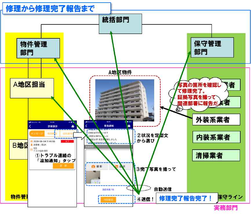 修理から修理完了報告まで