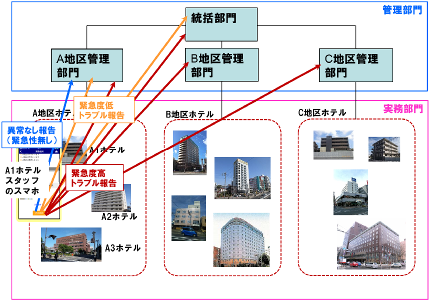 ホテルチェーン管理事業、介護施設運営事業でのご利用イメージ