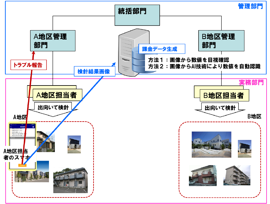 水道・LPガスの検針業務でのご利用イメージ