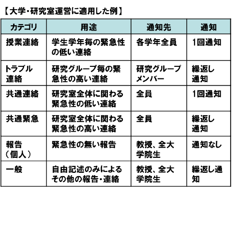 大学・研究室運営に適した例