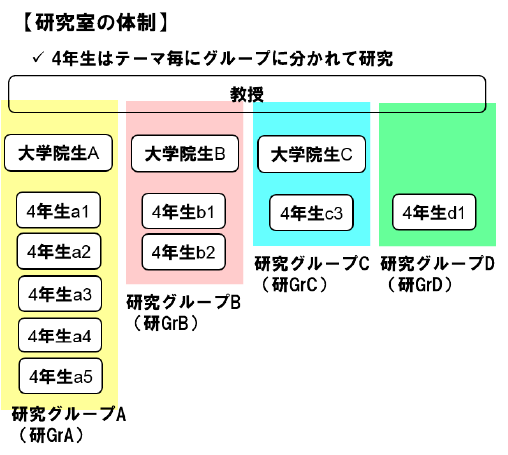 研究室の体制：4年生はテーマ毎にグループに分かれて研究