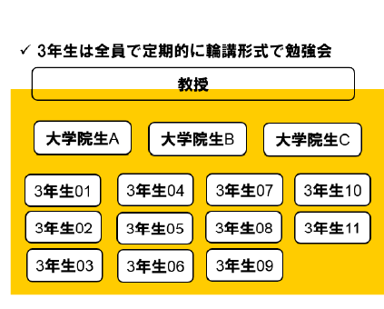 研究室の体制：3年生は全員で定期的に輪講形式で勉強会