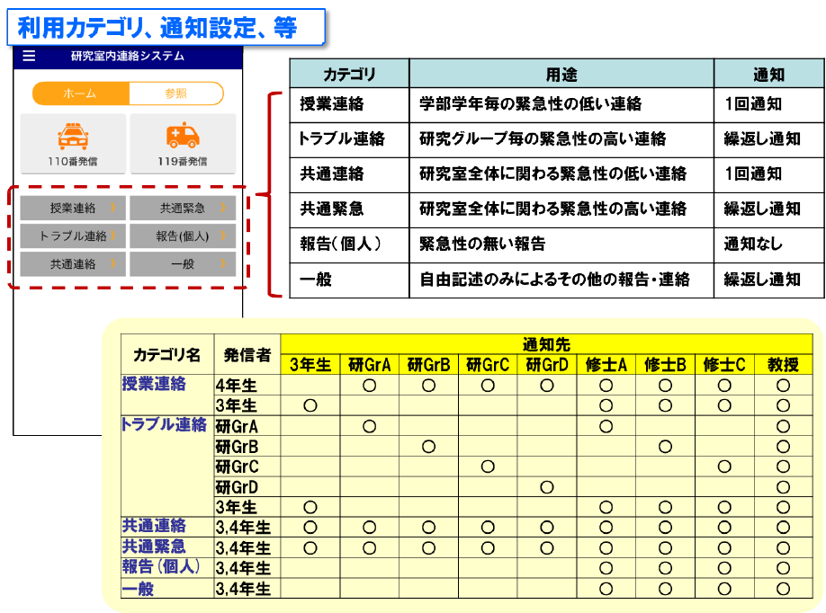 利用カテゴリ、通知設定、等