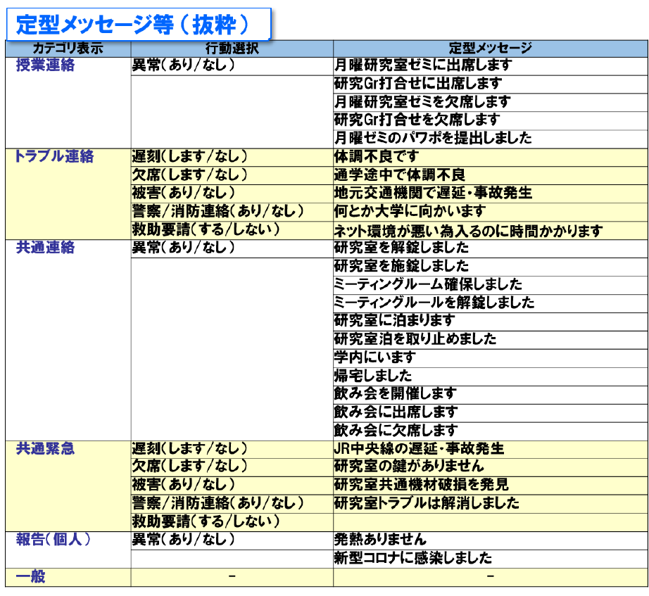 定型メッセージ等（抜粋）