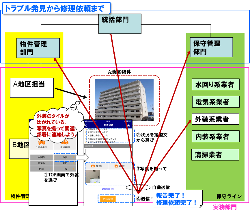 トラブル発見から修理依頼まで