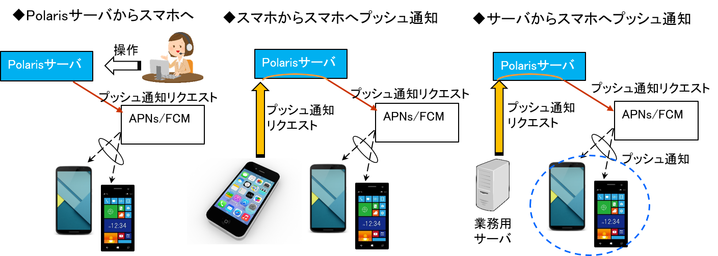 Polarisで可能なスマホへプッシュ通知